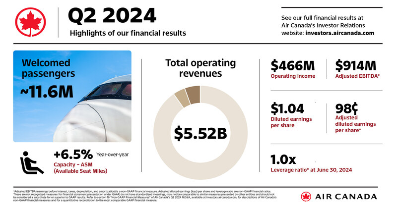 Highlights from Air Canada's Second Quarter results. 