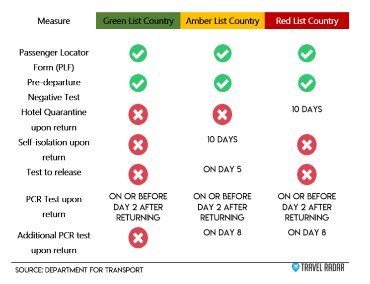 UK Traffic Light System