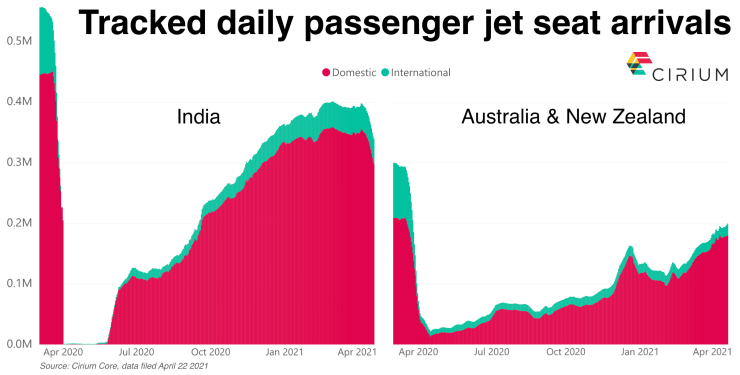 India Vs ANZ Seat Arrivals Cirium