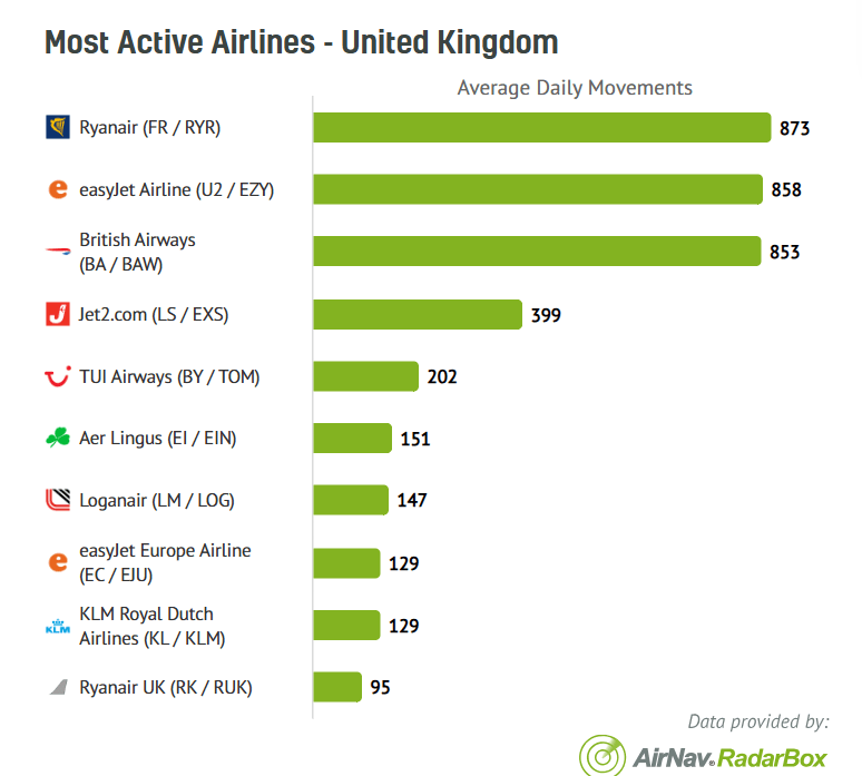 A RadarBox graph showing the most active airlines in the UK.